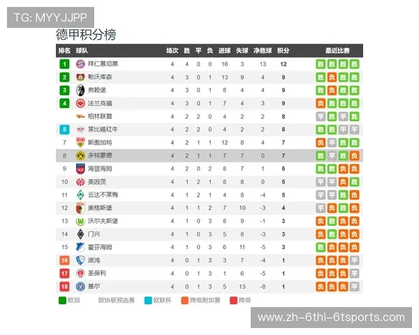 德甲净胜球最多的球队及赛季表现 德甲净胜球最多的球队及赛季表现